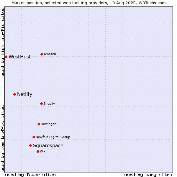 Market position of Squarespace vs. Netlify vs. WestHost