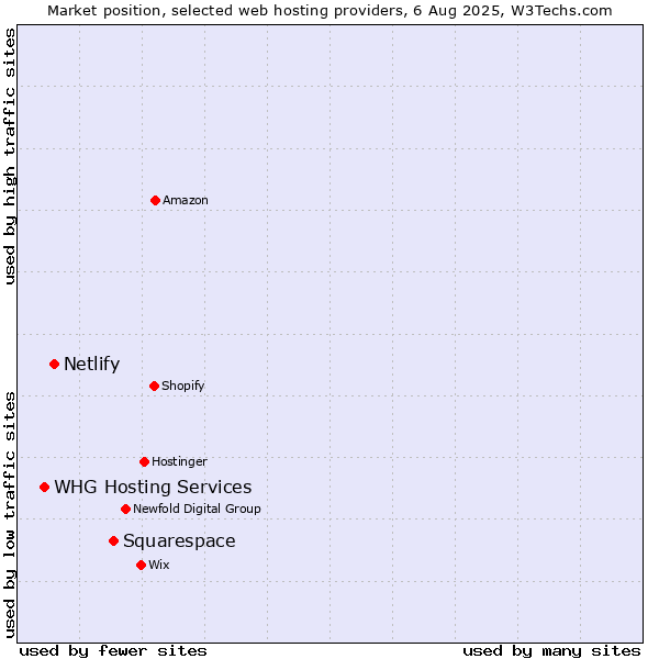Market position of Squarespace vs. Netlify vs. WHG Hosting Services