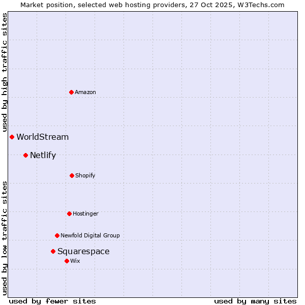 Market position of Squarespace vs. Netlify vs. WorldStream