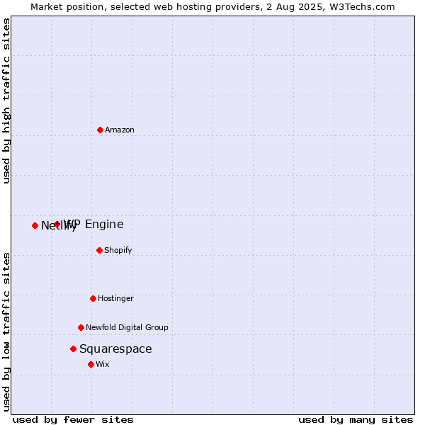 Market position of Squarespace vs. WP Engine vs. Netlify