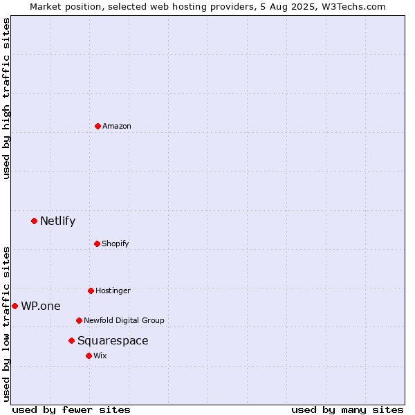 Market position of Squarespace vs. Netlify vs. WP.one