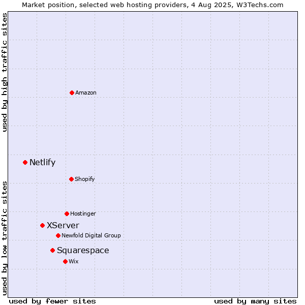 Market position of Squarespace vs. XServer vs. Netlify