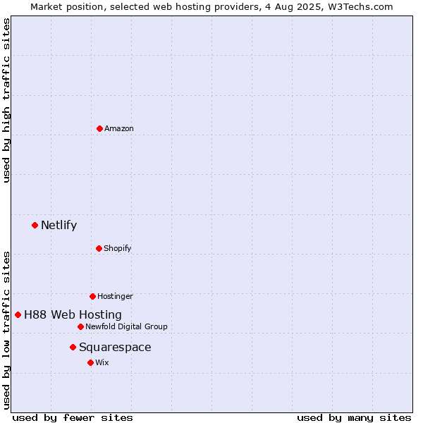 Market position of Squarespace vs. Netlify vs. H88 Web Hosting