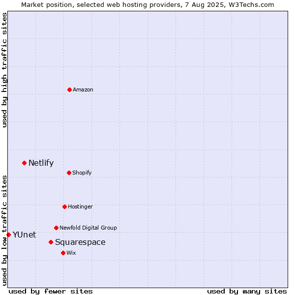Market position of Squarespace vs. Netlify vs. YUnet