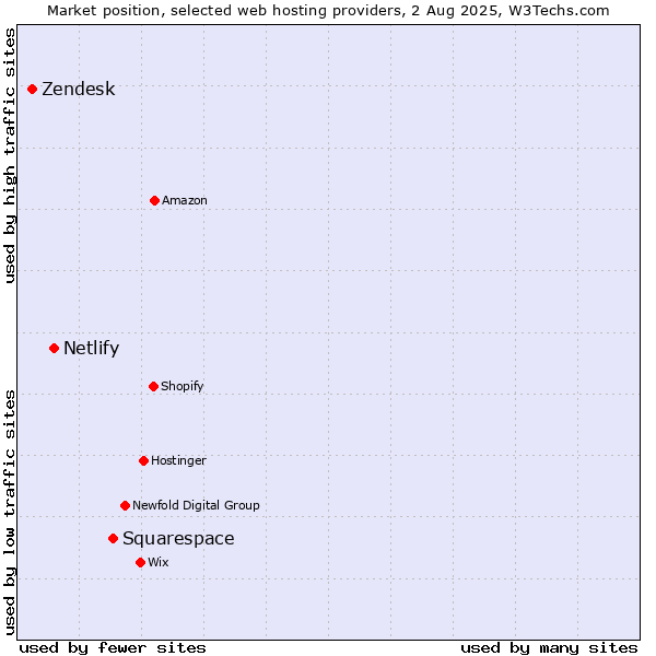 Market position of Squarespace vs. Netlify vs. Zendesk