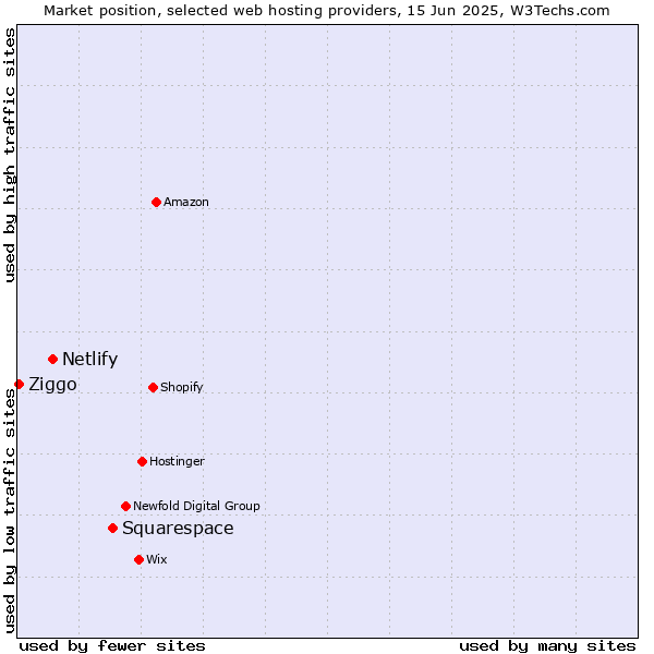 Market position of Squarespace vs. Netlify vs. Ziggo