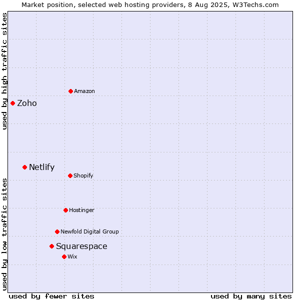 Market position of Squarespace vs. Netlify vs. Zoho