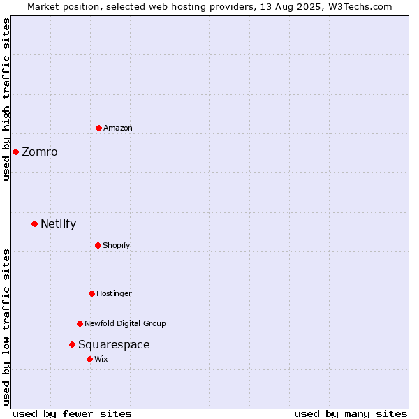 Market position of Squarespace vs. Netlify vs. Zomro