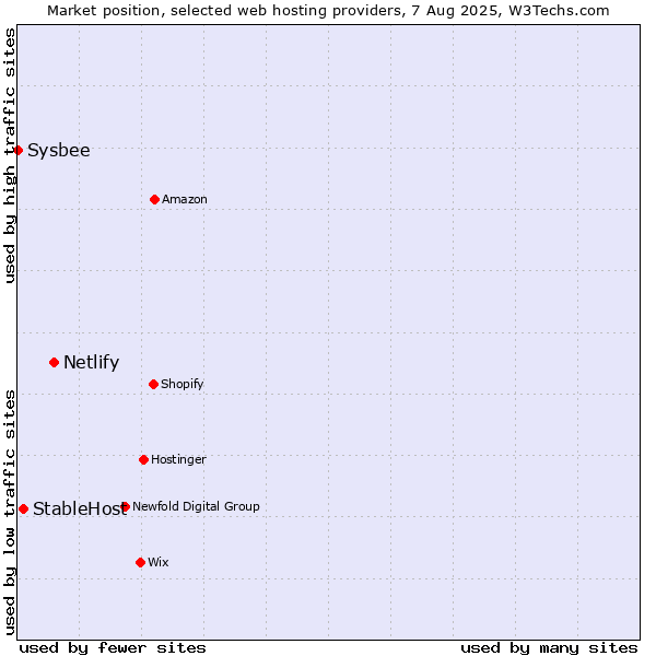 Market position of Netlify vs. StableHost vs. Sysbee