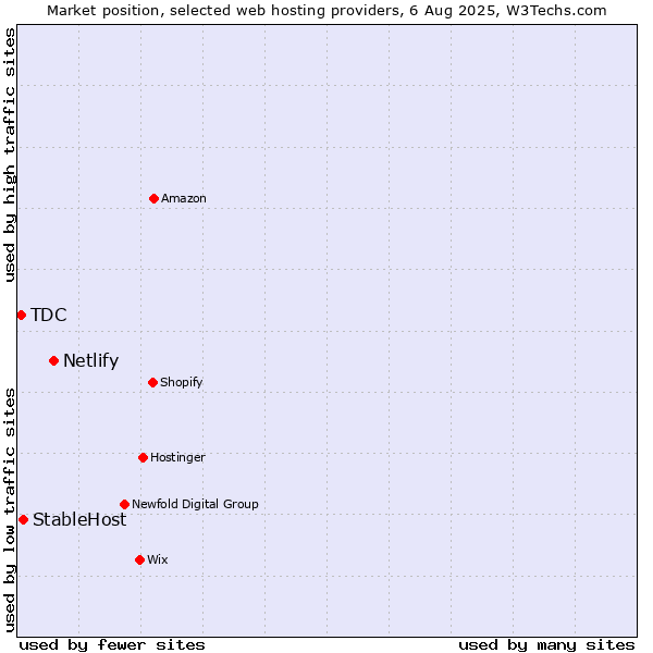Market position of Netlify vs. StableHost vs. TDC