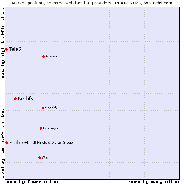 Market position of Netlify vs. StableHost vs. Tele2