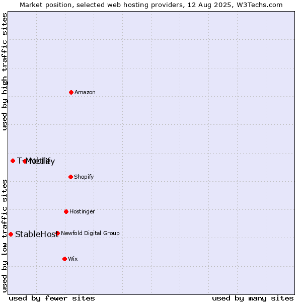 Market position of Netlify vs. T-Mobile vs. StableHost