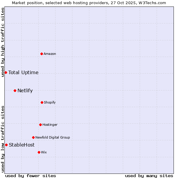 Market position of Netlify vs. StableHost vs. Total Uptime