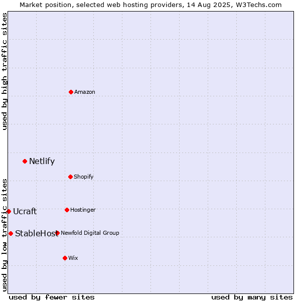 Market position of Netlify vs. StableHost vs. Ucraft