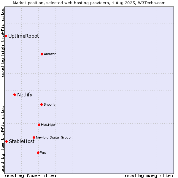Market position of Netlify vs. StableHost vs. UptimeRobot