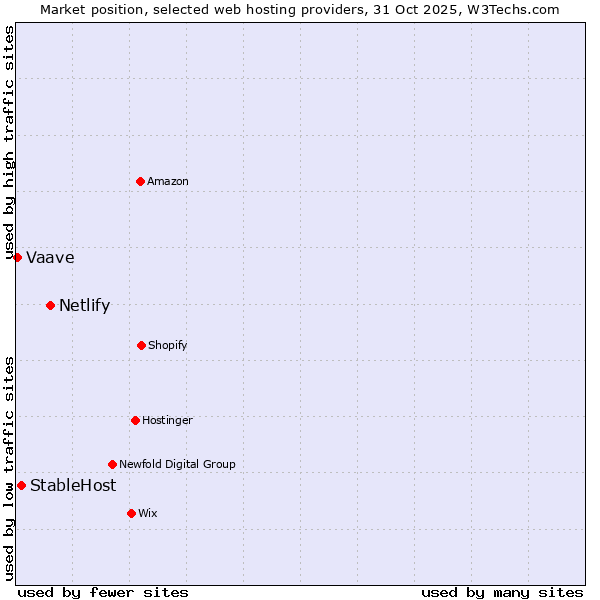 Market position of Netlify vs. StableHost vs. Vaave