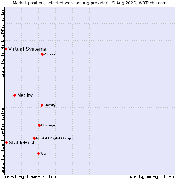 Market position of Netlify vs. StableHost vs. Virtual Systems