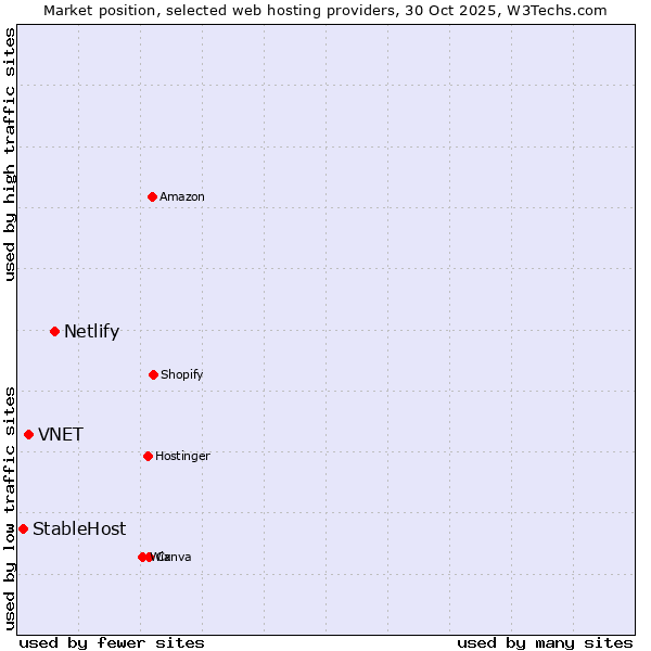 Market position of Netlify vs. VNET vs. StableHost