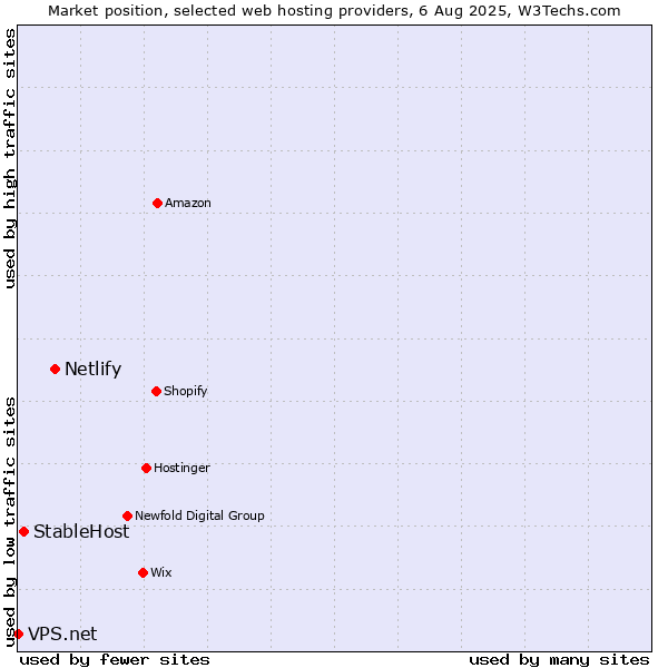 Market position of Netlify vs. StableHost vs. VPS.net