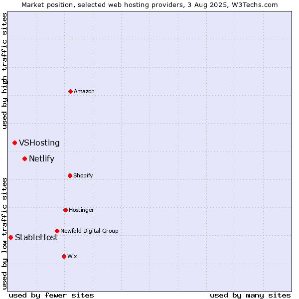Market position of Netlify vs. VSHosting vs. StableHost