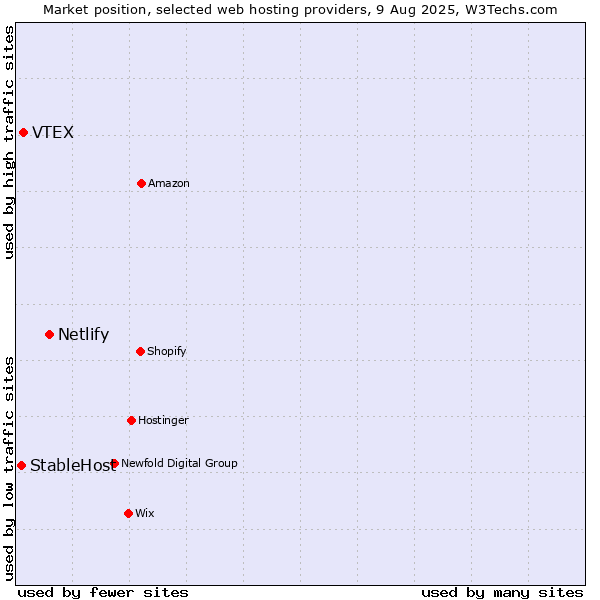 Market position of Netlify vs. VTEX vs. StableHost