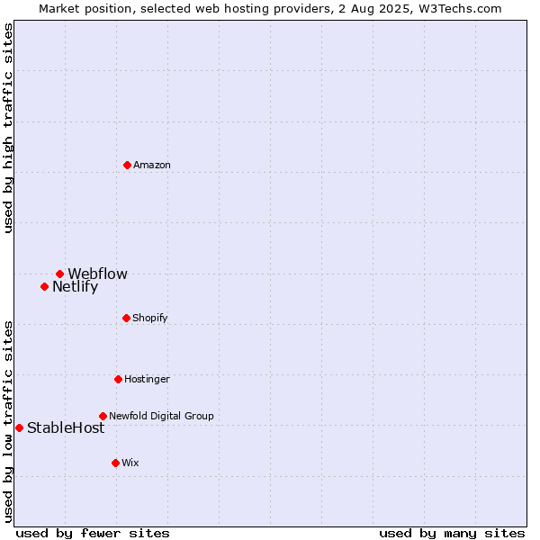 Market position of Webflow vs. Netlify vs. StableHost