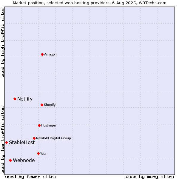 Market position of Netlify vs. Webnode vs. StableHost