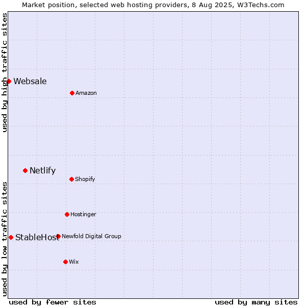 Market position of Netlify vs. StableHost vs. Websale
