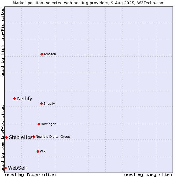 Market position of Netlify vs. StableHost vs. WebSelf