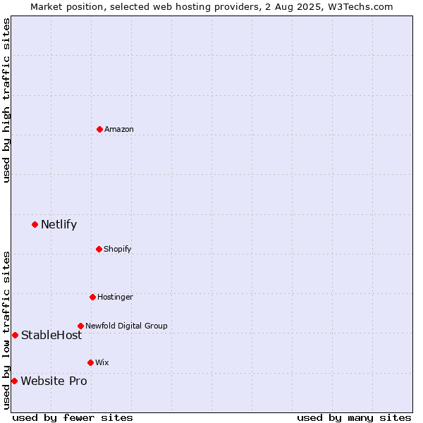 Market position of Netlify vs. StableHost vs. Website Pro