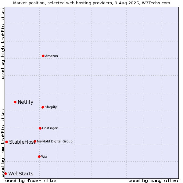 Market position of Netlify vs. StableHost vs. WebStarts