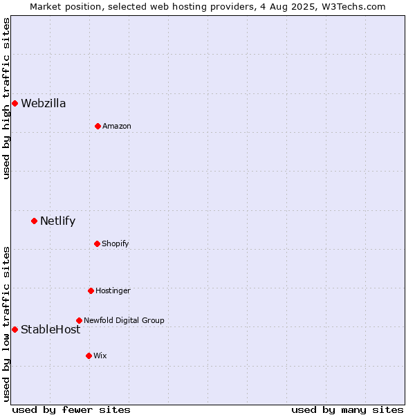 Market position of Netlify vs. Webzilla vs. StableHost