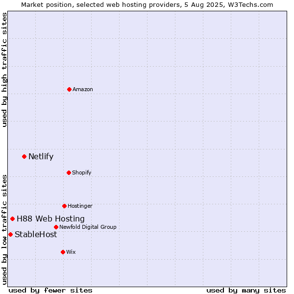 Market position of Netlify vs. H88 Web Hosting vs. StableHost