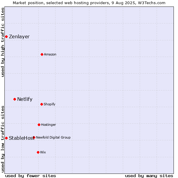 Market position of Netlify vs. StableHost vs. Zenlayer