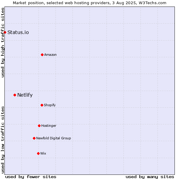 Market position of Netlify vs. Status.io