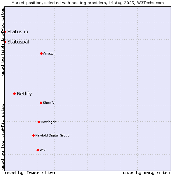 Market position of Netlify vs. Status.io vs. Statuspal