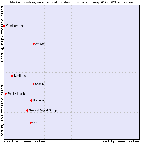 Market position of Netlify vs. Substack vs. Status.io