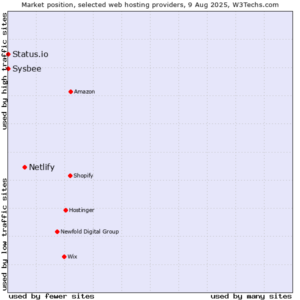 Market position of Netlify vs. Status.io vs. Sysbee