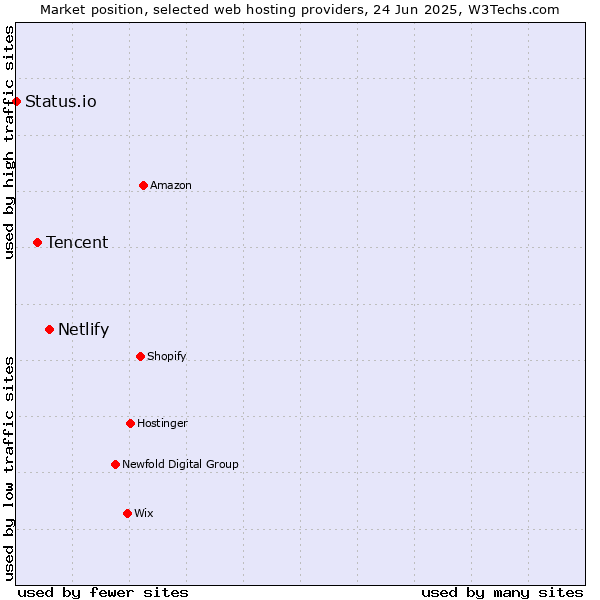 Market position of Netlify vs. Tencent vs. Status.io