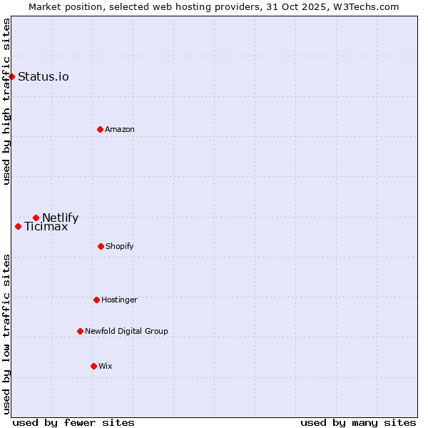 Market position of Netlify vs. Ticimax vs. Status.io