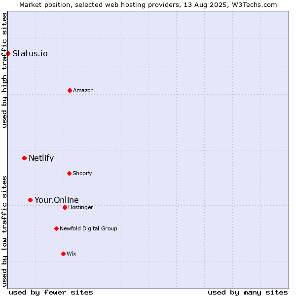 Market position of Your.Online vs. Netlify vs. Status.io