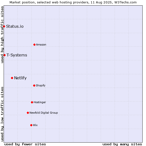 Market position of Netlify vs. T-Systems vs. Status.io