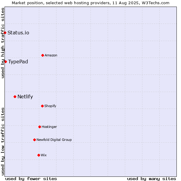 Market position of Netlify vs. TypePad vs. Status.io