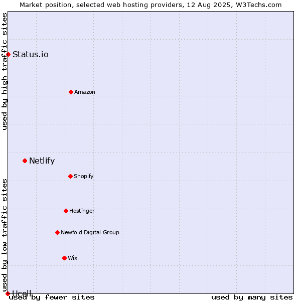 Market position of Netlify vs. Status.io vs. Ucell