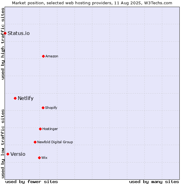 Market position of Netlify vs. Versio vs. Status.io
