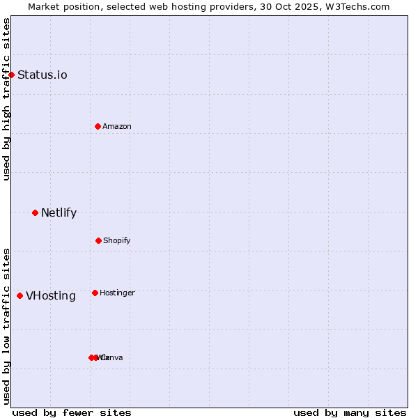 Market position of Netlify vs. VHosting vs. Status.io