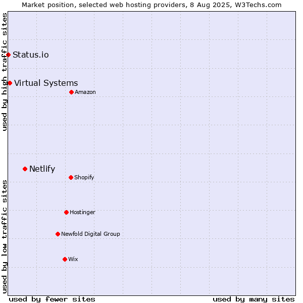 Market position of Netlify vs. Virtual Systems vs. Status.io