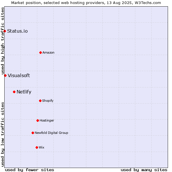 Market position of Netlify vs. Visualsoft vs. Status.io