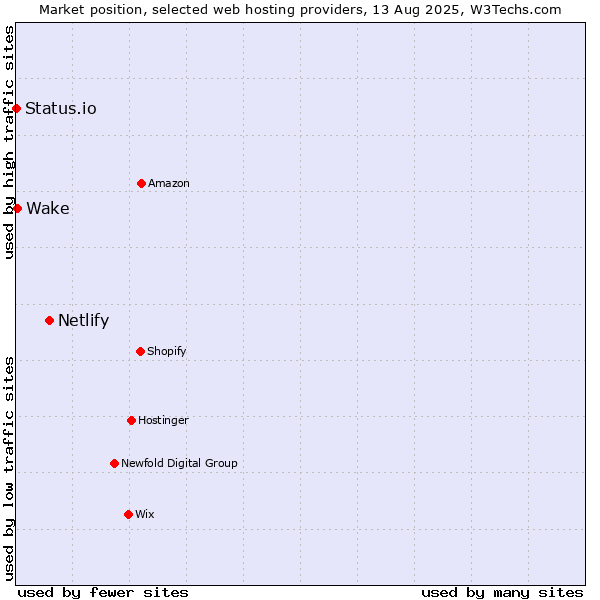 Market position of Netlify vs. Wake vs. Status.io