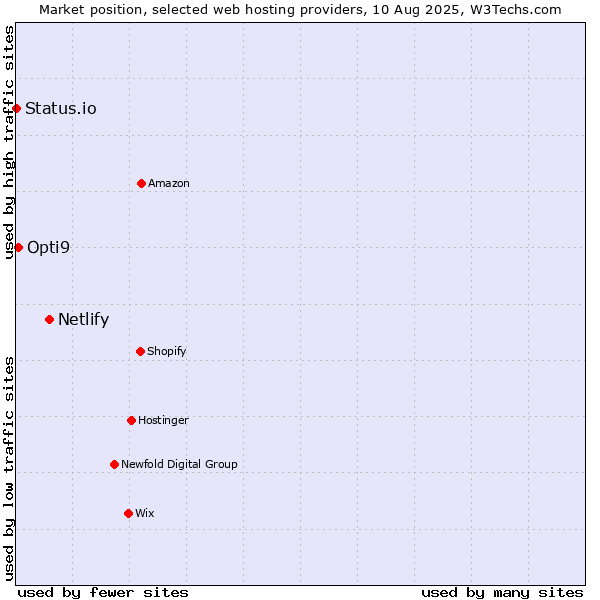 Market position of Netlify vs. Opti9 vs. Status.io